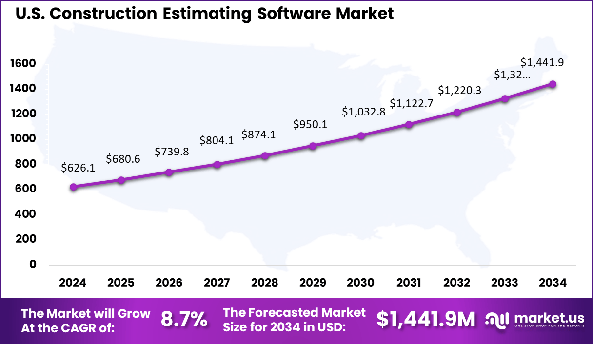 Construction Estimating Software Market Size