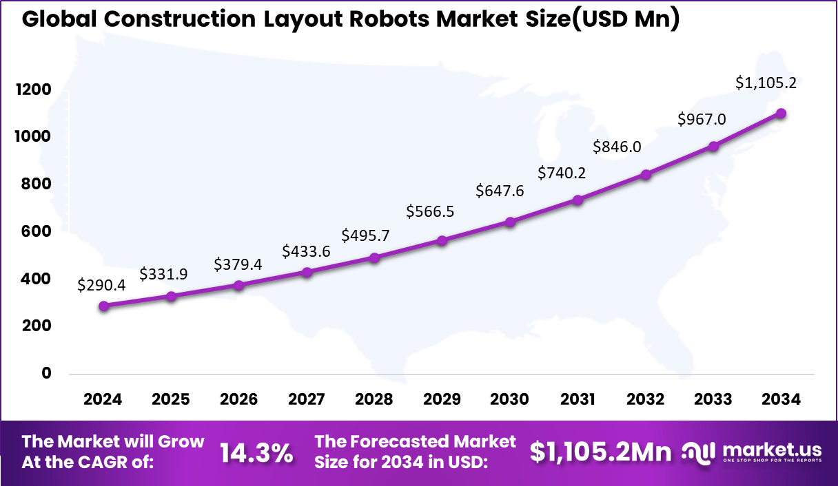 Construction Layout Robots Market Size