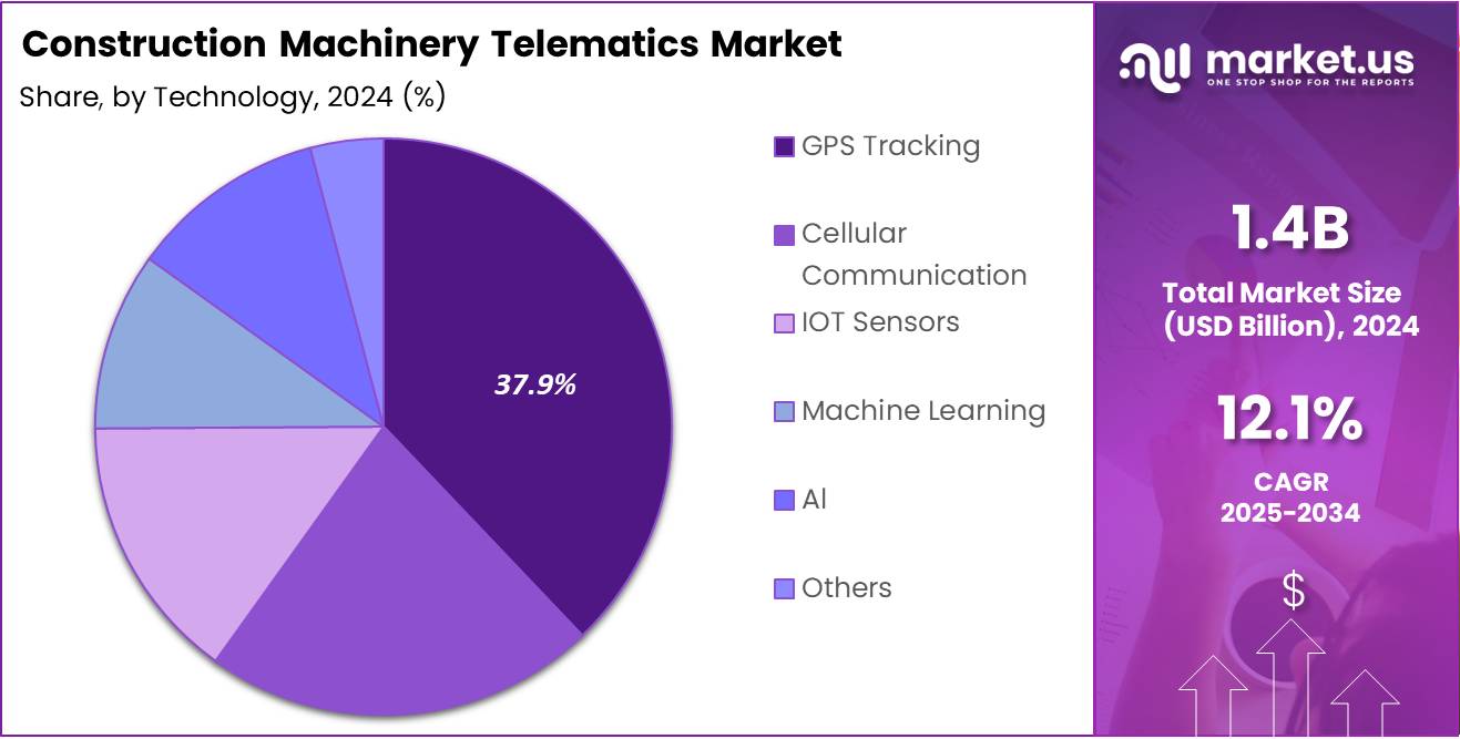 Construction Machinery Telematics Market Share Analysis Chart
