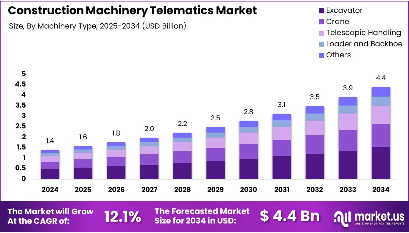 Construction Machinery Telematics Market Size Analysis Bar Graph
