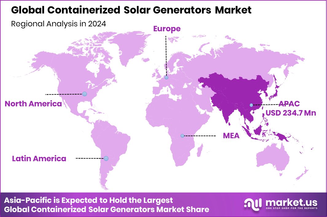 Containerized Solar Generators Market Region