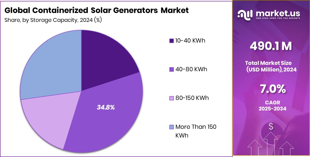 Containerized Solar Generators Market Share