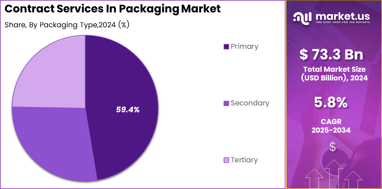 Contract Services In Packaging Market Share