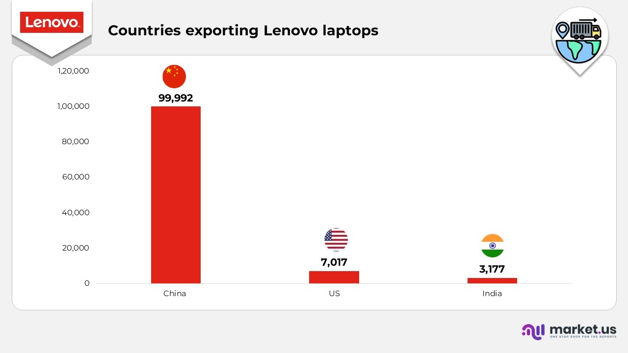 Countries Exporting Lenovo laptops