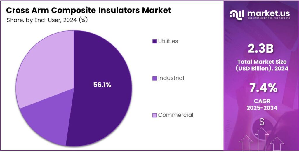 Cross Arm Composite Insulators Market Share
