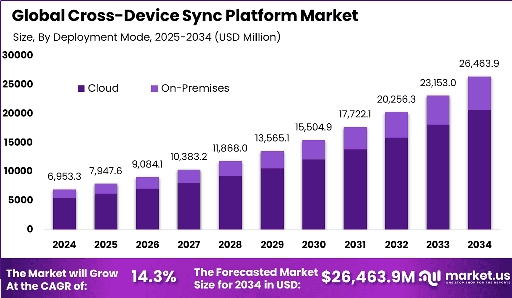Cross-Device Sync Platform Market Size | CAGR of 14.3%