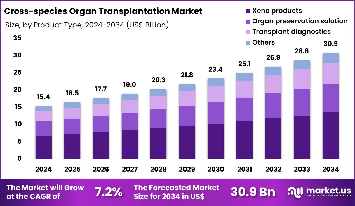 Cross-species Organ Transplantation Market Size