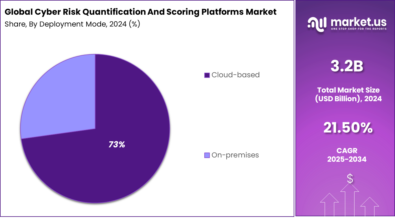 Cyber Risk Quantification And Scoring Platforms Market Share