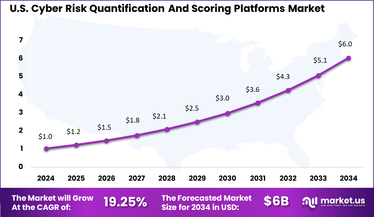 Cyber Risk Quantification And Scoring Platforms Market Size