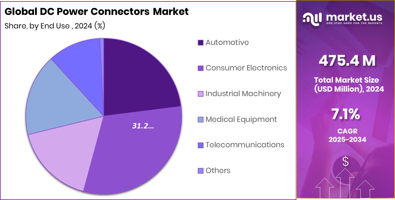 DC Power Connectors Market Share