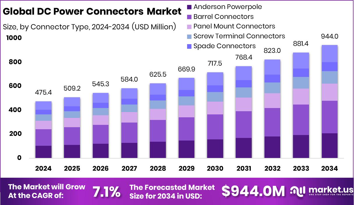 DC Power Connectors Market Size