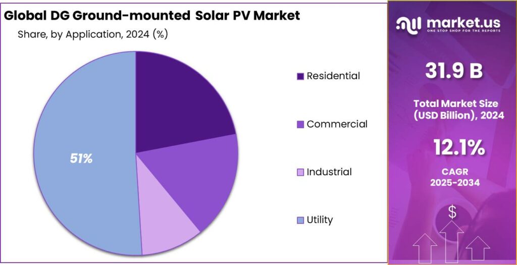 DG Ground-mounted Solar PV Market Share