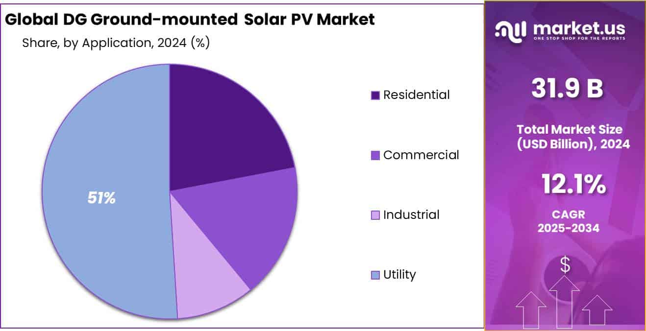 DG Ground-mounted Solar PV Market Size, Share | CAGR12.1%