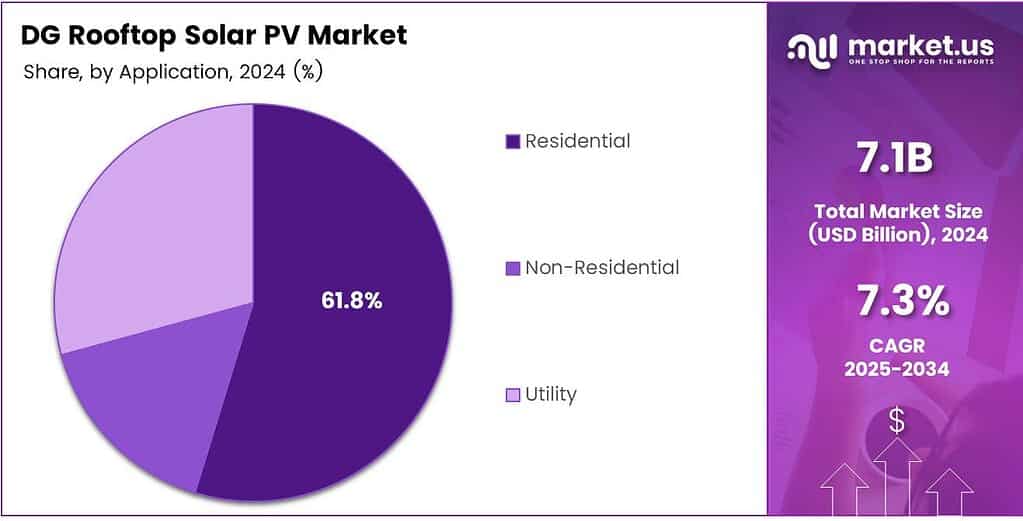 DG Rooftop Solar PV Market Share