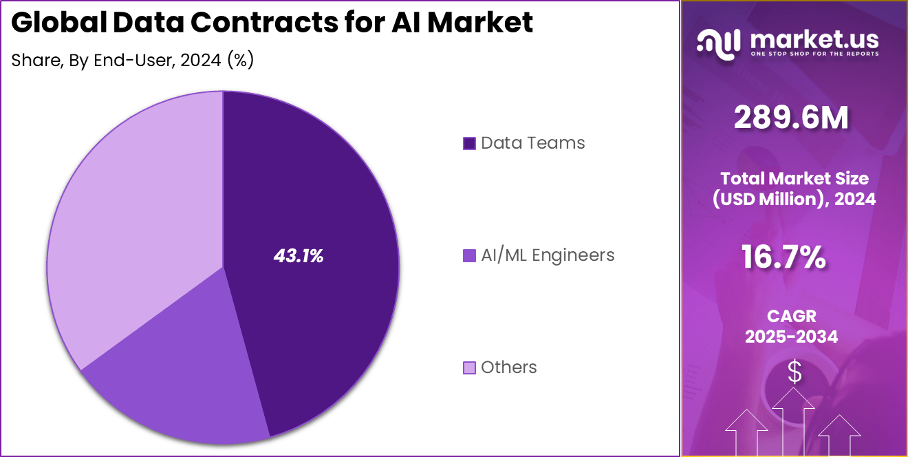 Data Contracts for AI Market Share