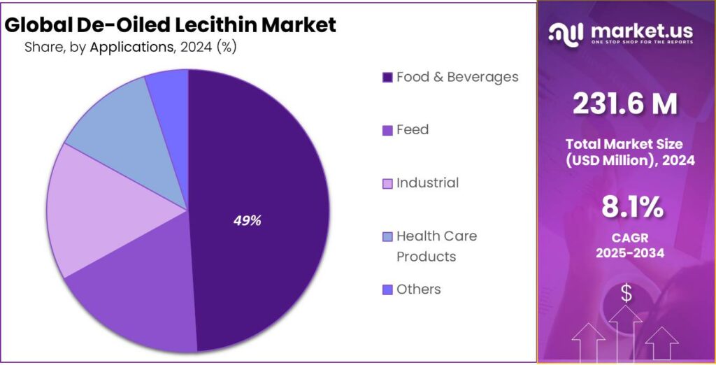 De-Oiled Lecithin Market Share