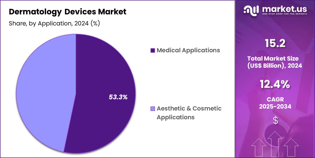 Dermatology Devices Market Share