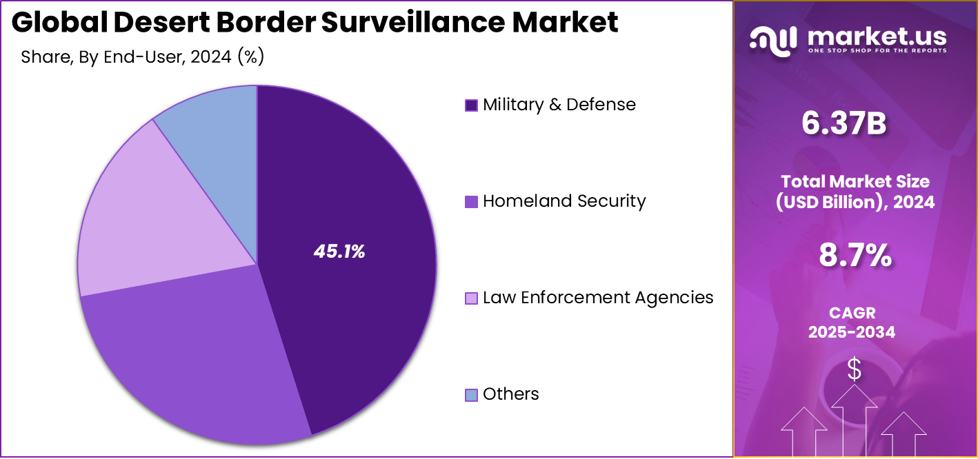 Desert Border Surveillance Market Share