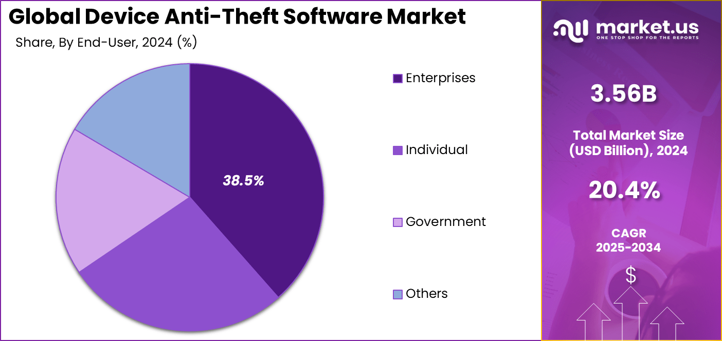 Device Anti-Theft Software Market Share