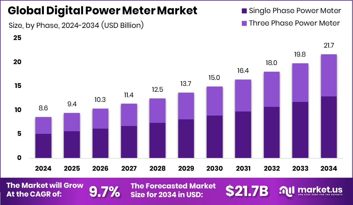 Digital Power Meter Market Size