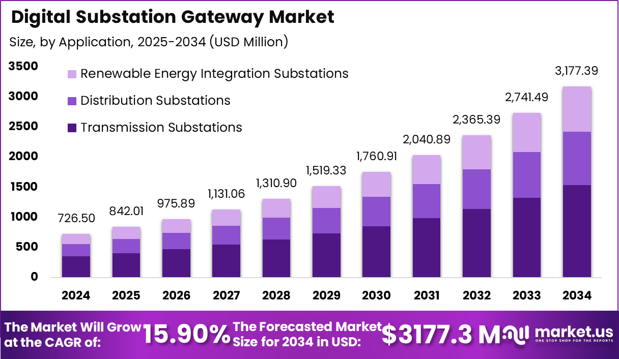 Digital Substation Gateway Market Size