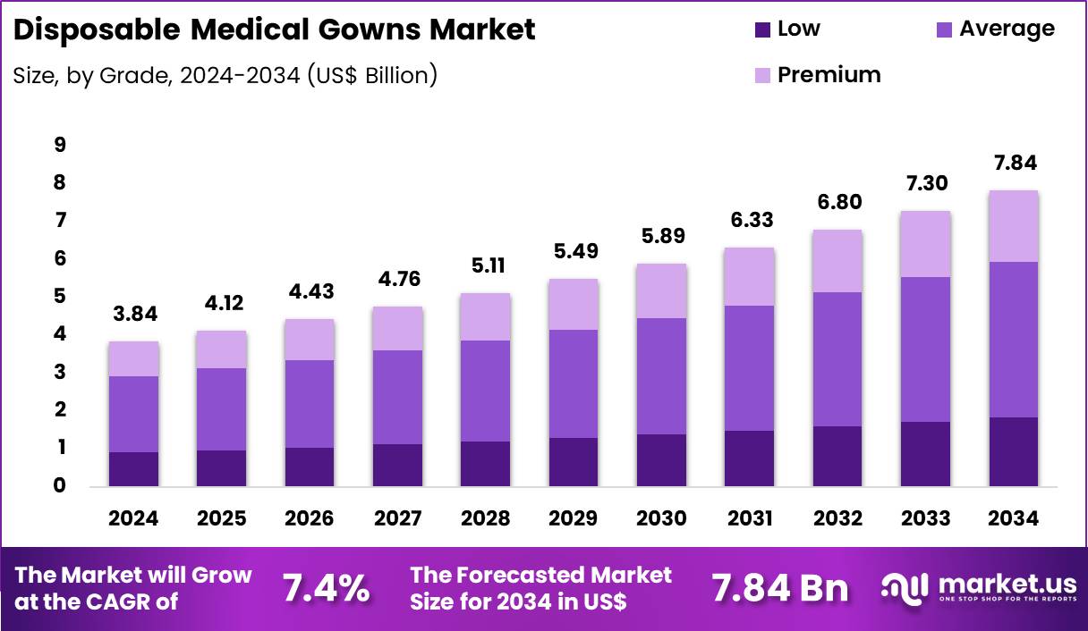 Disposable Medical Gowns Market Size