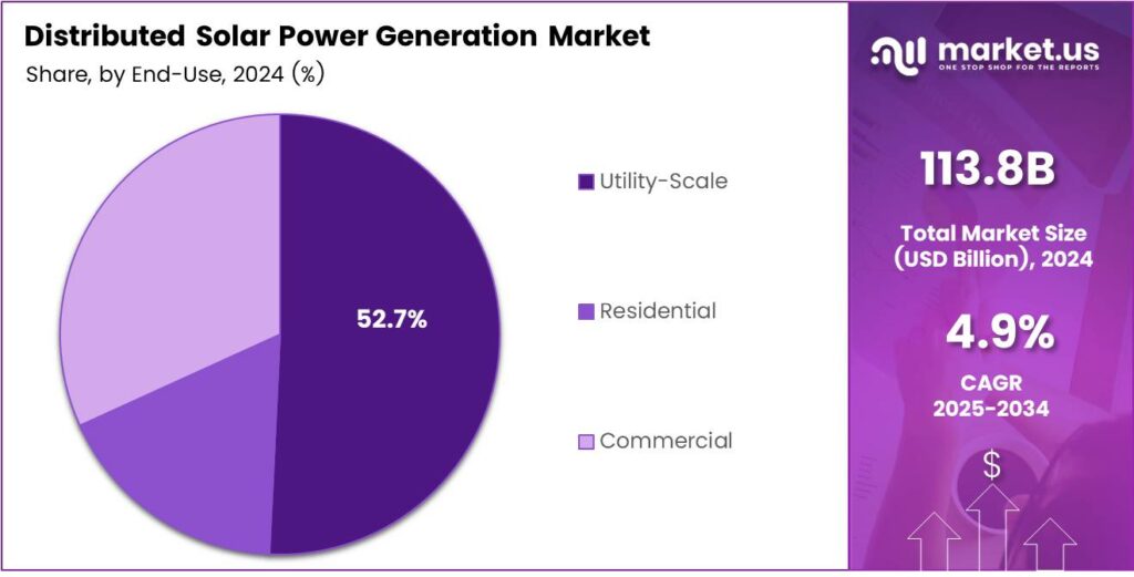 Distributed Solar Power Generation Market Share
