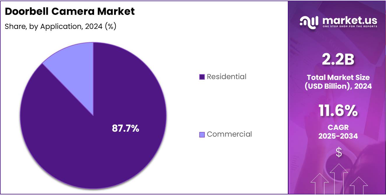 Doorbell Camera Market Share Analysis Chart