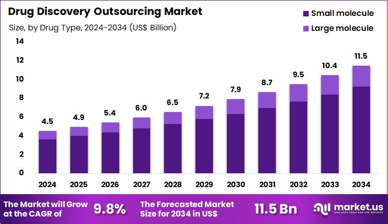 Drug Discovery Outsourcing Market Size