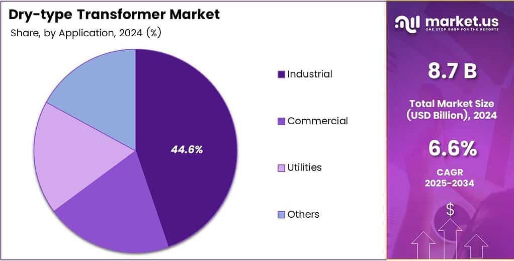 Dry-type Transformer Market Share