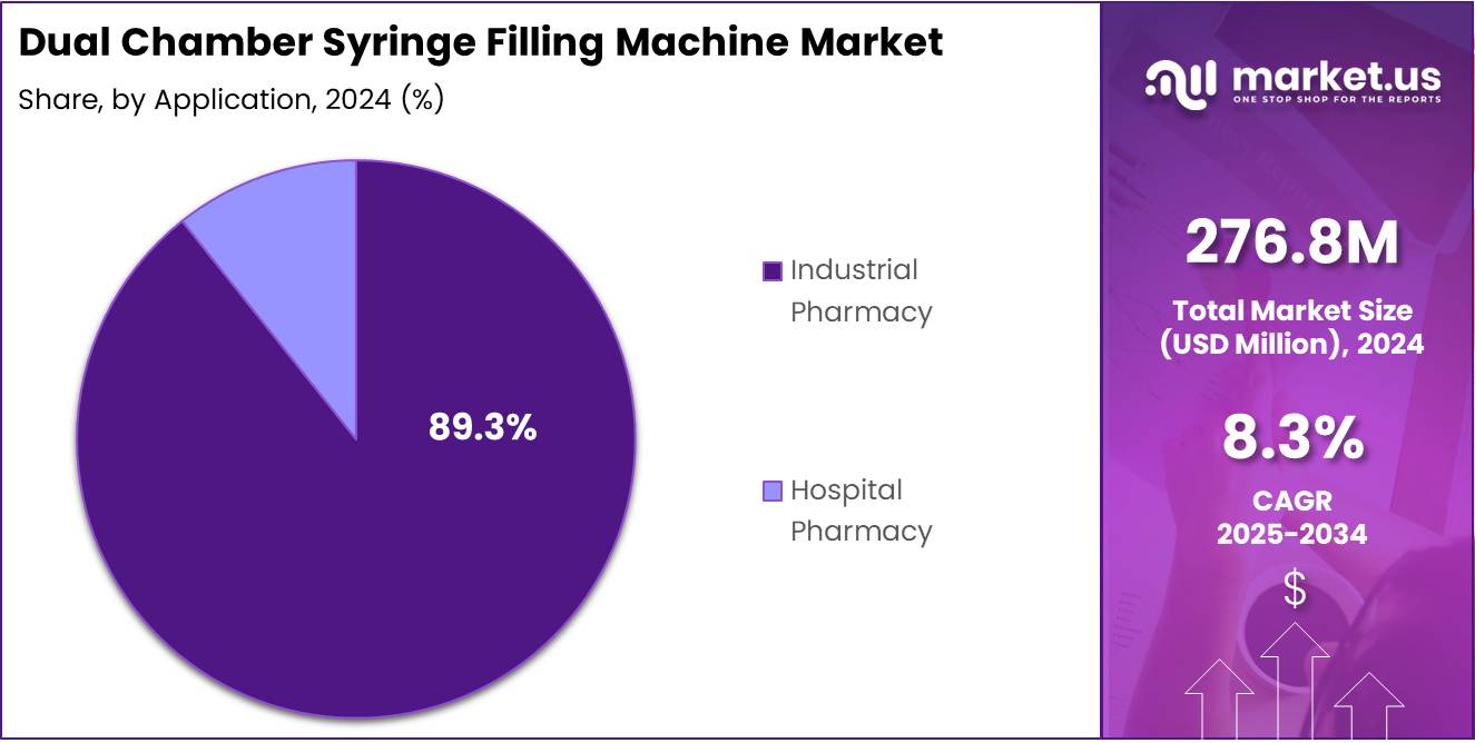 Dual Chamber Syringe Filling Machine Market Share Analysis Chart