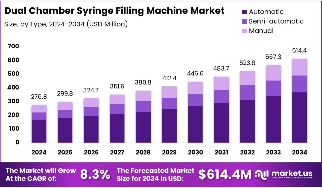 Dual Chamber Syringe Filling Machine Market Size Analysis Bar Graph