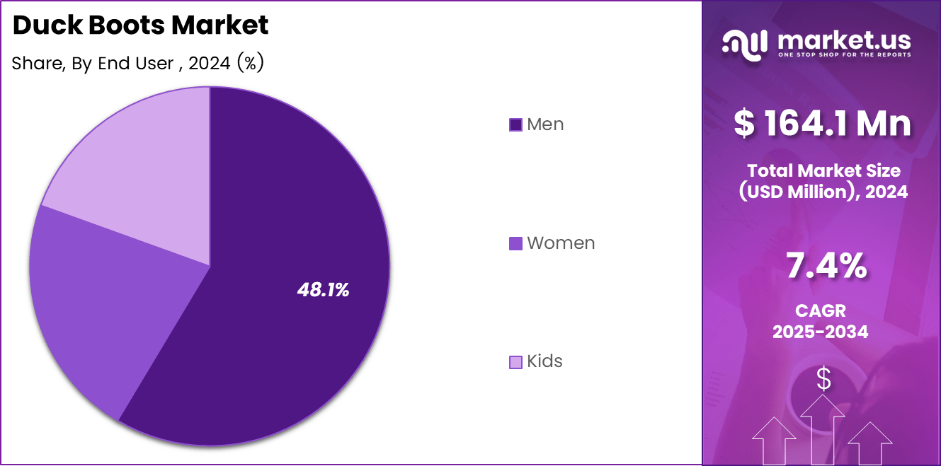 Duck Boots Market Share