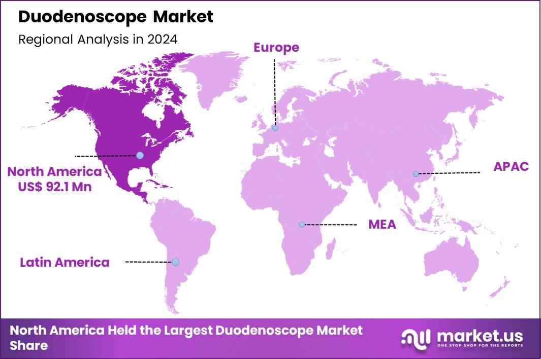 Duodenoscope Market Region