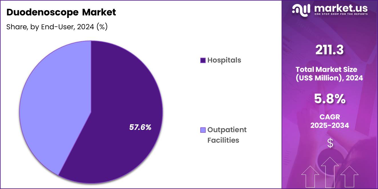 Duodenoscope Market Share