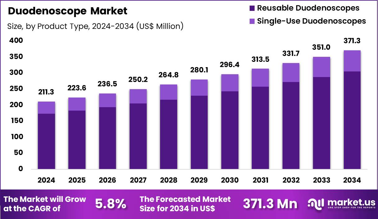 Duodenoscope Market Size