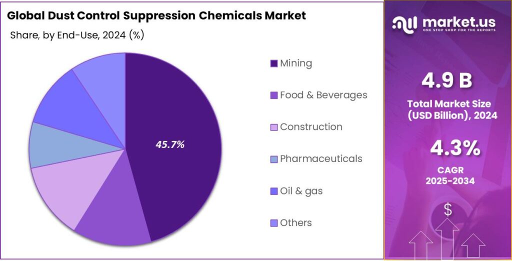 Dust Control Suppression Chemicals Market Share