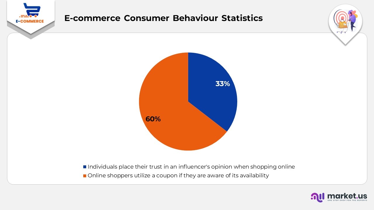E-Commerce Consumer Behaviour Statistics