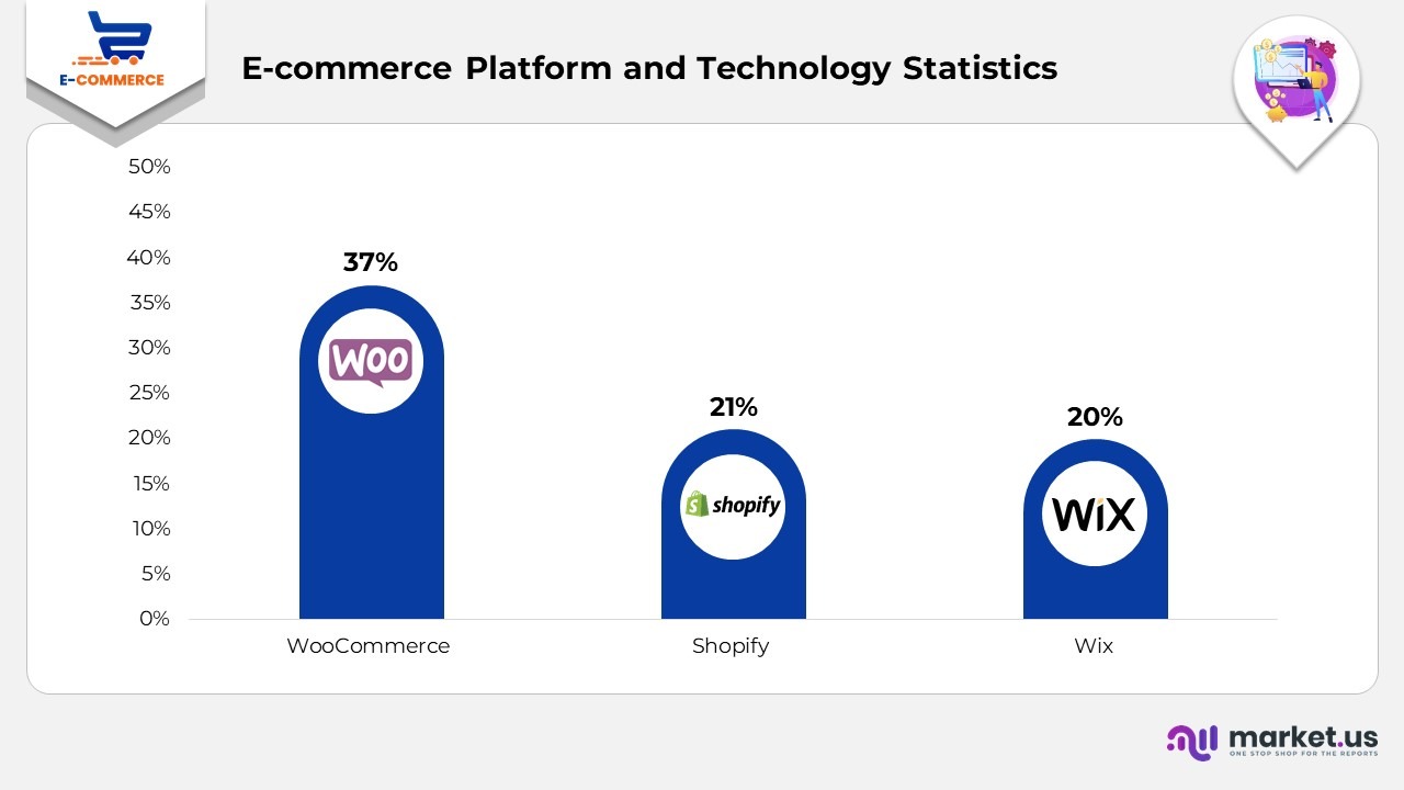 E-Commerce Platform and Technology Statistics
