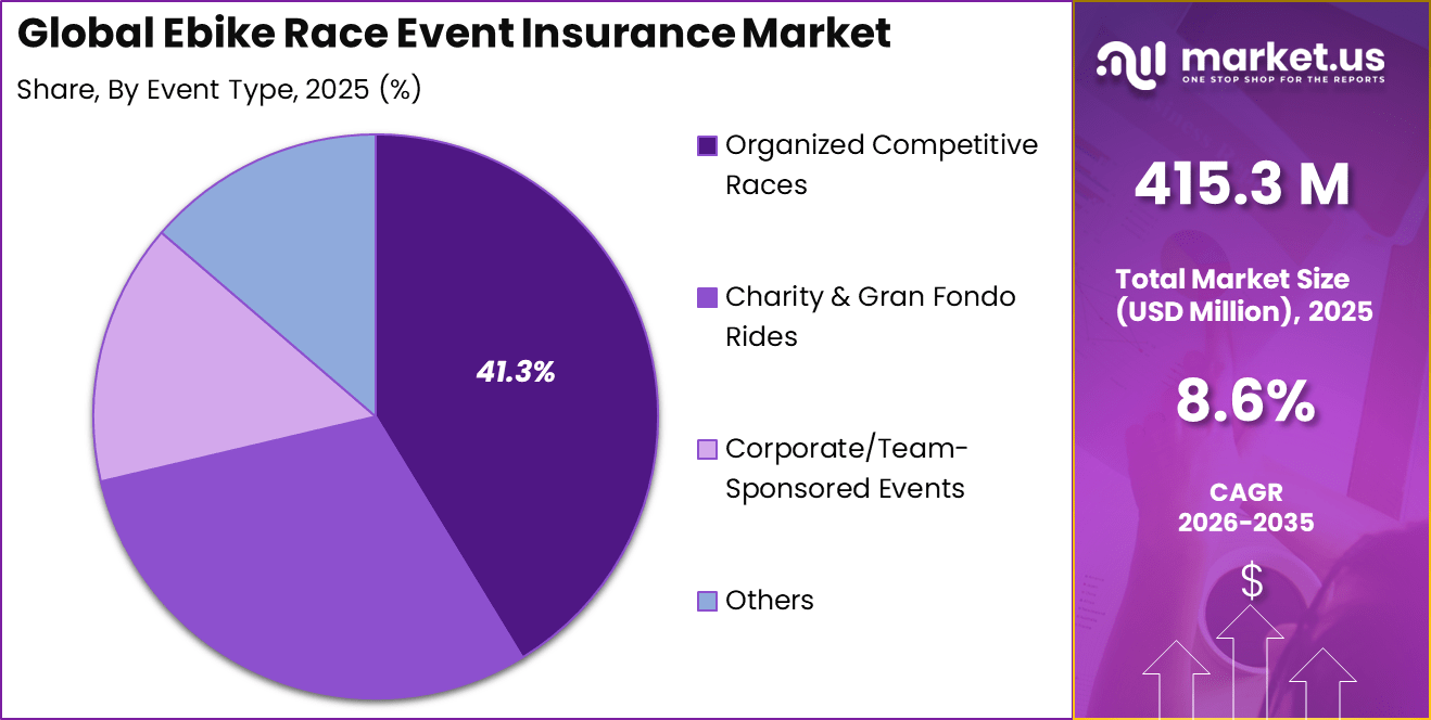 Ebike Race Event Insurance Market Share