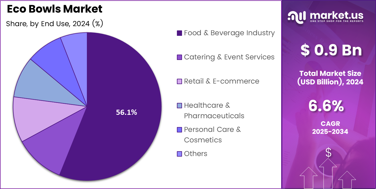 Eco Bowls Market Share