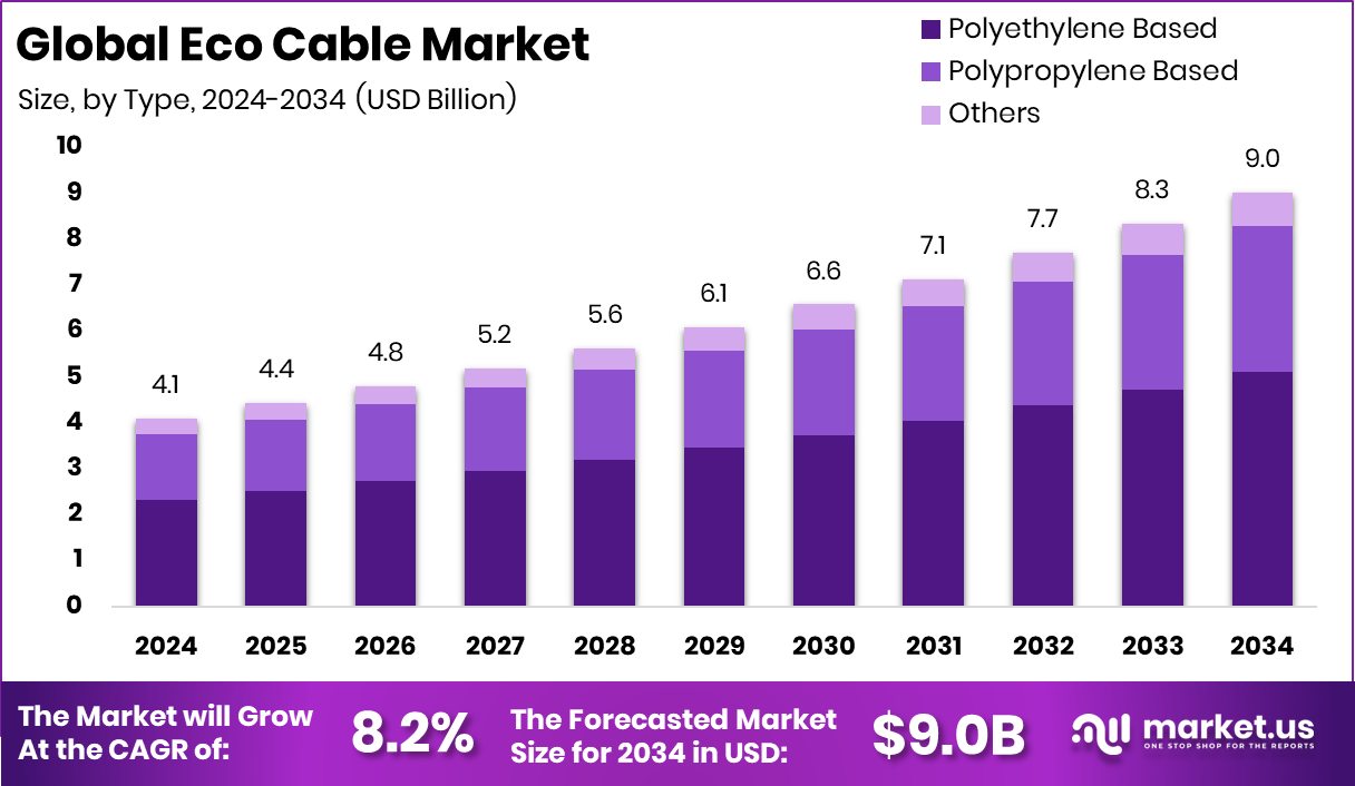 Eco Cable Market Size