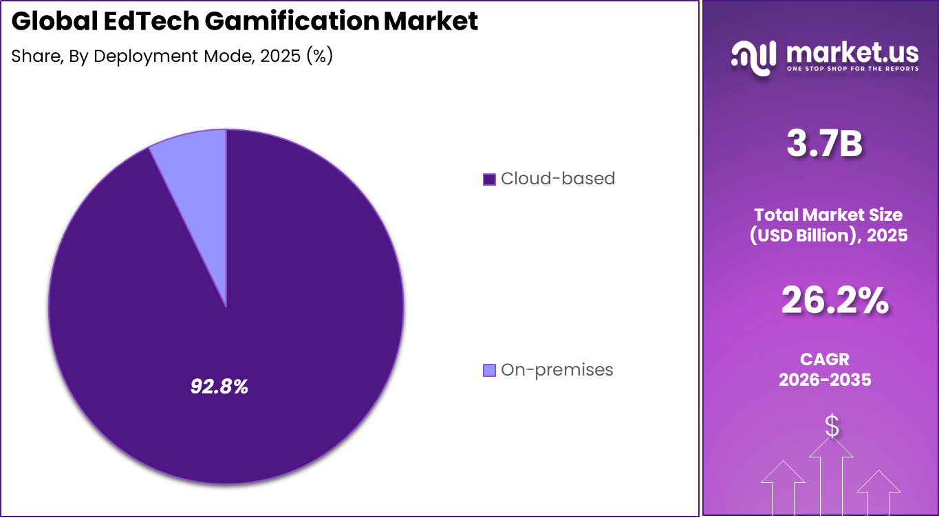 EdTech Gamification Market Share