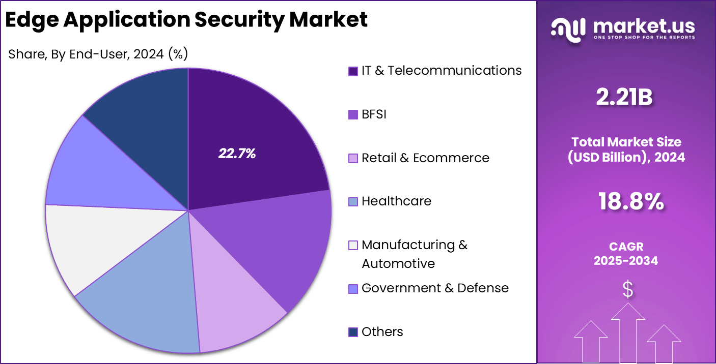 Edge Application Security Market share