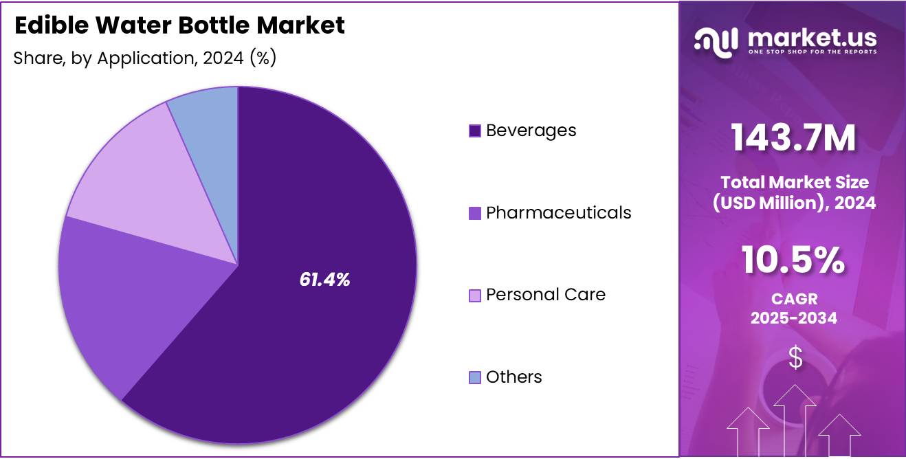 Edible Water Bottle Market Share Analysis Chart