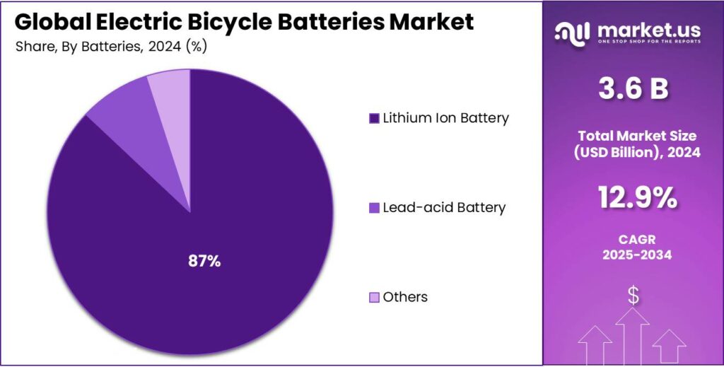 Electric Bicycle Batteries Market Share