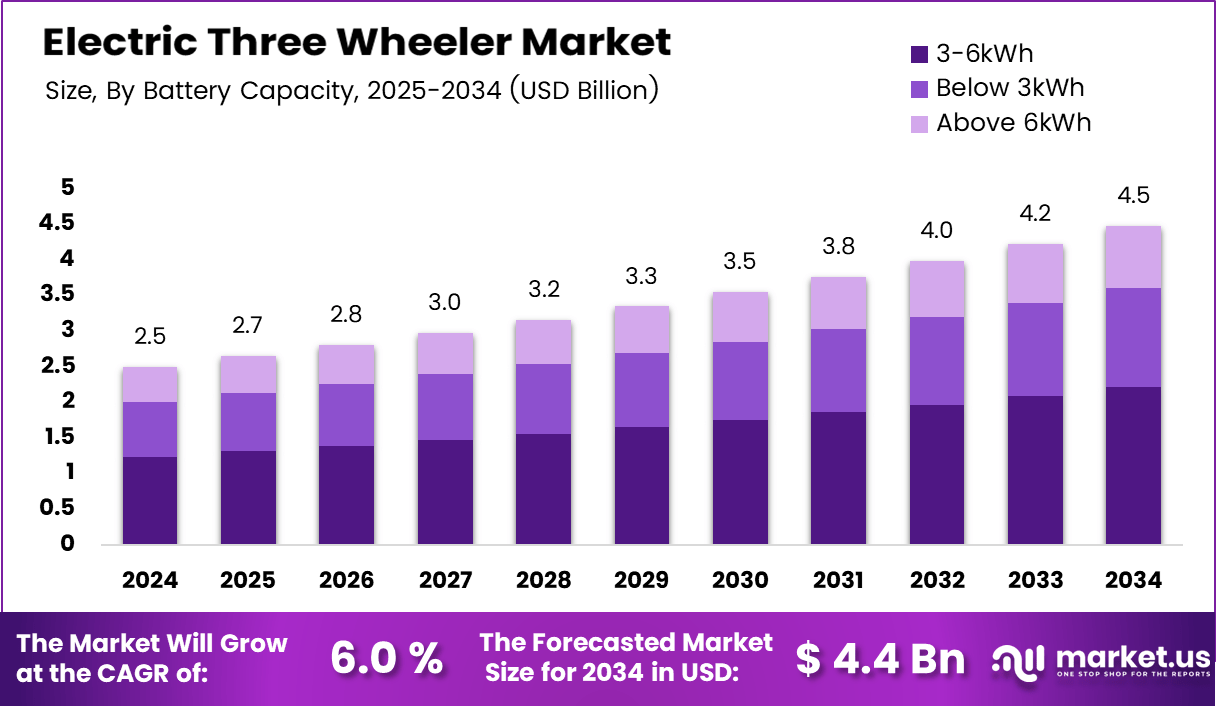 Electric Three Wheeler Market Size