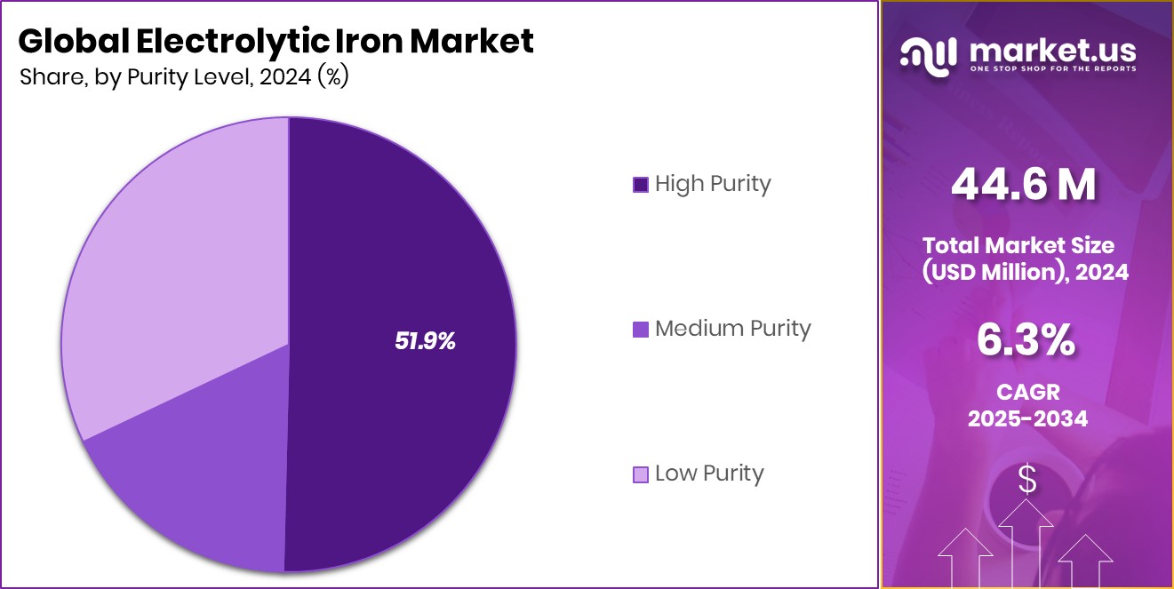 Electrolytic Iron Market Share