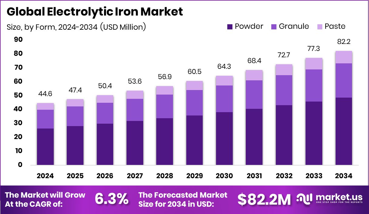 Electrolytic Iron Market Size