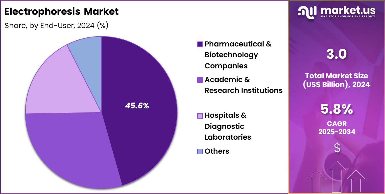 Electrophoresis Market Share